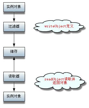 Java优学网序列化短文:轻松掌握对象持久化与安全优化技巧
