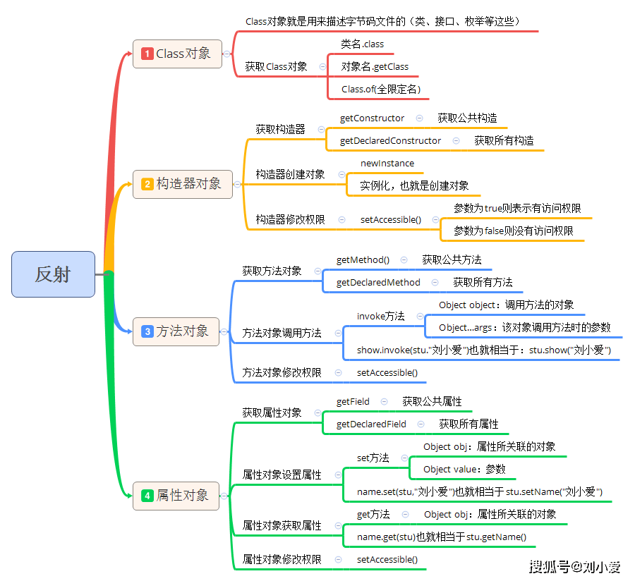 Java优学网Method反射教程:轻松掌握动态编程技巧,告别编译时束缚