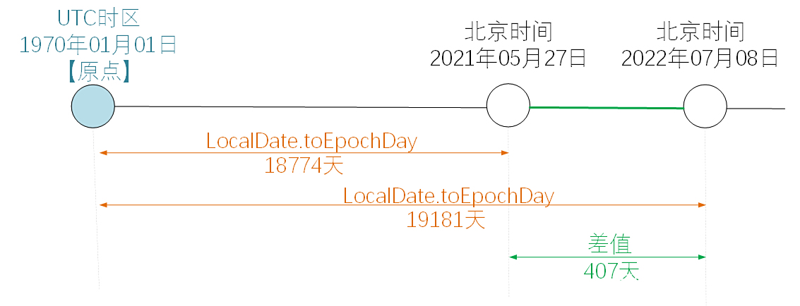 Java优学网Period类详解：轻松计算日期间隔与时间差